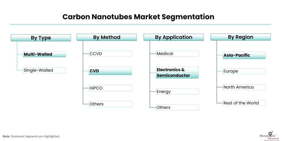 Carbon-Nanotubes-Market-Segmentation